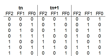 Zustandsfolgetabelle-3-bit-synchronzaehler